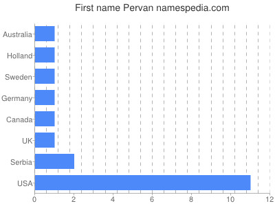 Vornamen Pervan