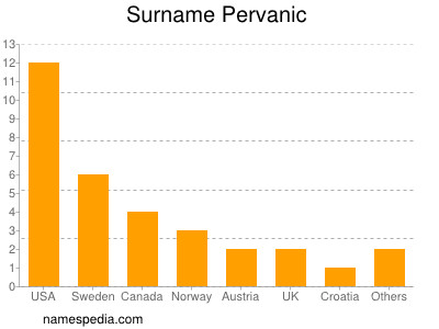 Familiennamen Pervanic