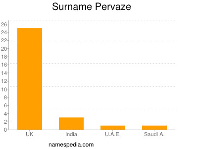 Familiennamen Pervaze