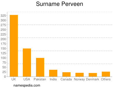 Familiennamen Perveen