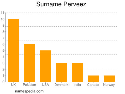 Familiennamen Perveez