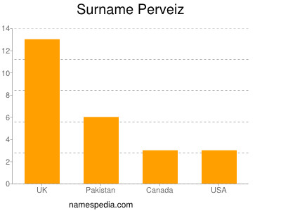 Familiennamen Perveiz