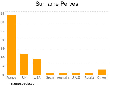 nom Perves