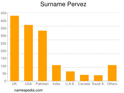 Familiennamen Pervez