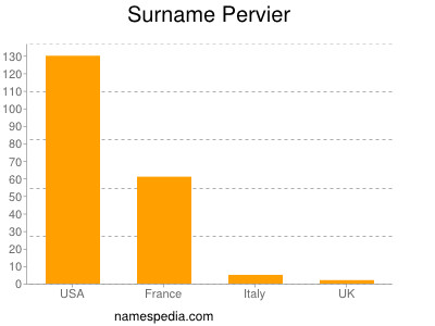 nom Pervier