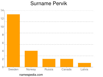 Familiennamen Pervik