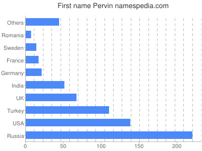 Vornamen Pervin