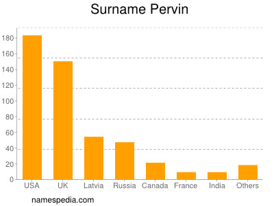 Familiennamen Pervin