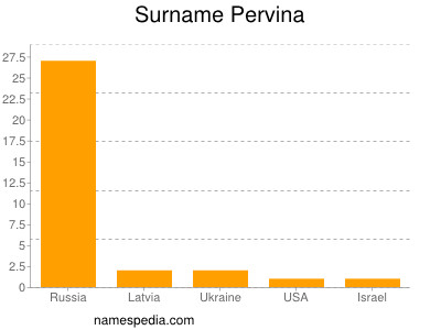 Surname Pervina
