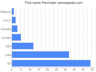 prenom Pervinder