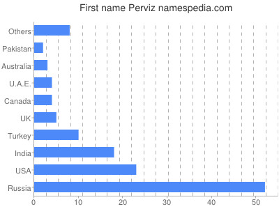 Given name Perviz