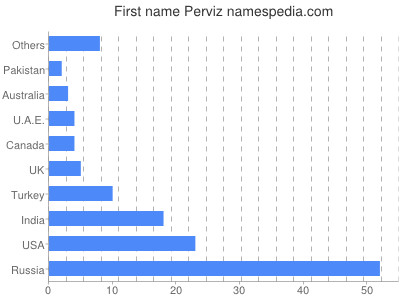 prenom Perviz