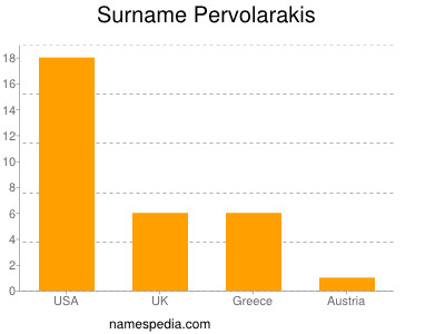 Familiennamen Pervolarakis