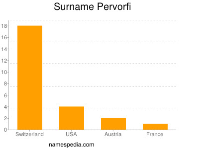 Familiennamen Pervorfi