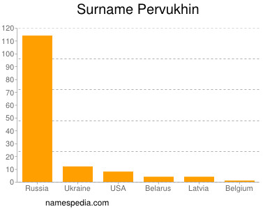 nom Pervukhin