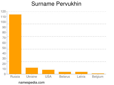 Familiennamen Pervukhin