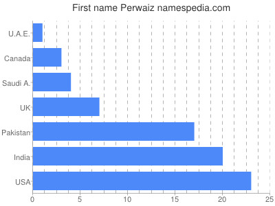 prenom Perwaiz