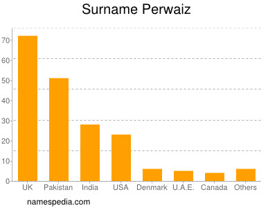 Familiennamen Perwaiz