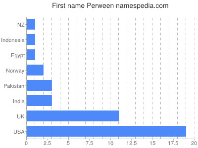 prenom Perween