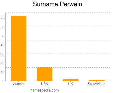 Surname Perwein