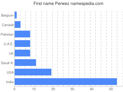 Vornamen Perwez