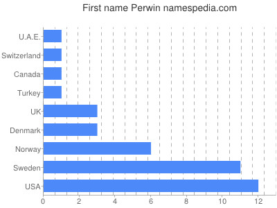 Vornamen Perwin