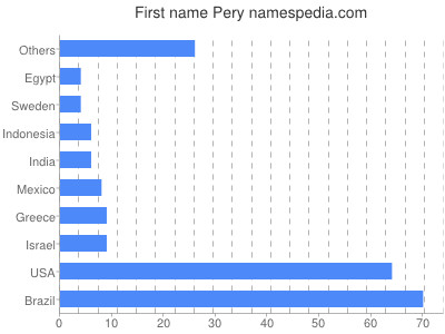 Vornamen Pery