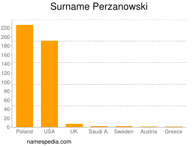 Surname Perzanowski
