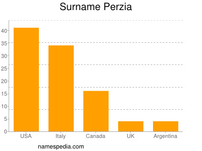 Familiennamen Perzia