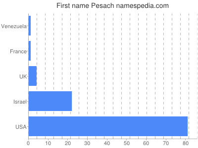 prenom Pesach