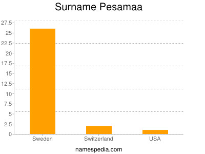 Familiennamen Pesamaa