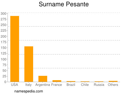 Familiennamen Pesante