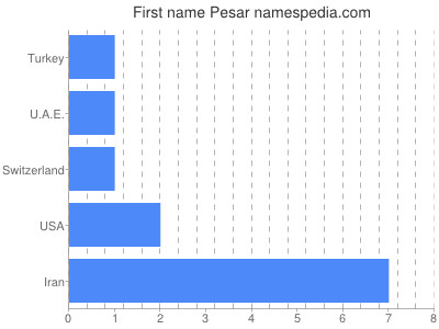 prenom Pesar