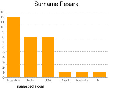 Familiennamen Pesara