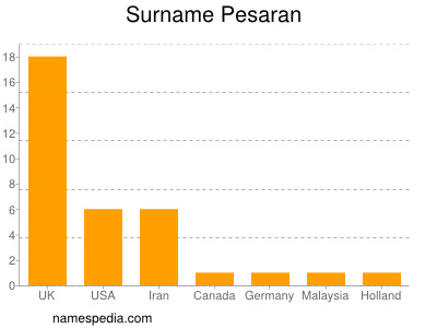 Familiennamen Pesaran