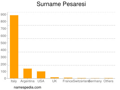Familiennamen Pesaresi