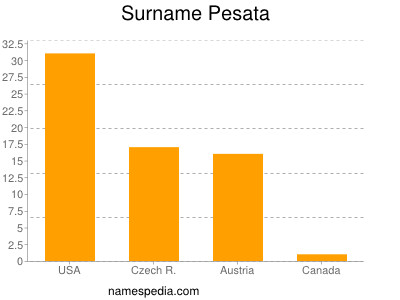 Surname Pesata