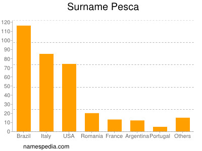 Surname Pesca