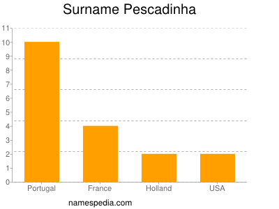 Familiennamen Pescadinha