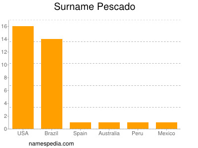 Familiennamen Pescado