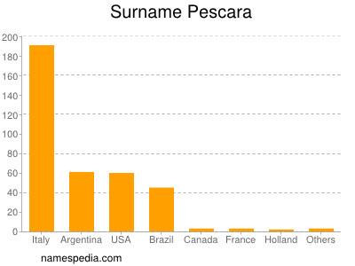 Familiennamen Pescara