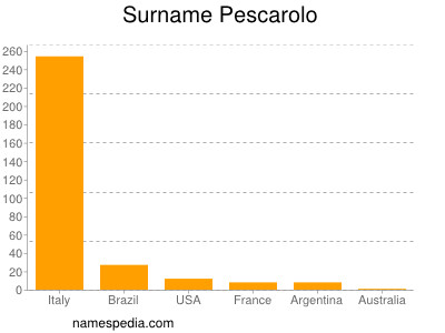 nom Pescarolo