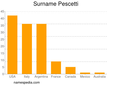 Familiennamen Pescetti