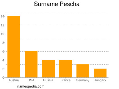 Familiennamen Pescha