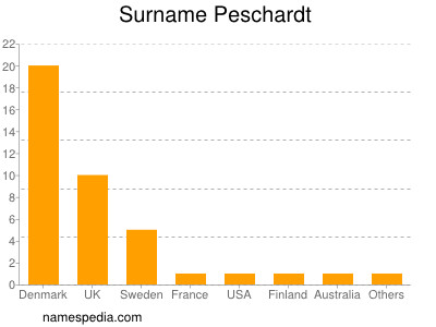 Familiennamen Peschardt