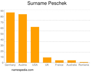 Familiennamen Peschek