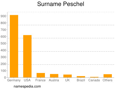 Familiennamen Peschel