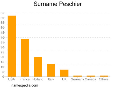 Familiennamen Peschier