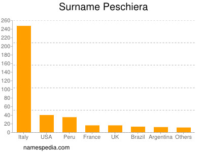 Familiennamen Peschiera