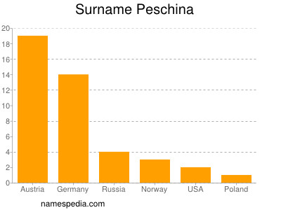 Familiennamen Peschina